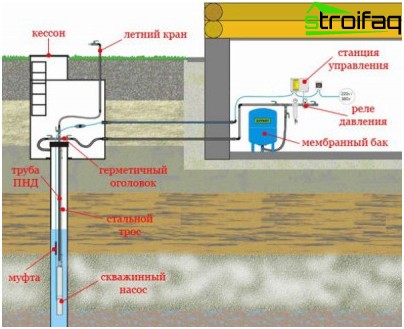 ポンプ場を井戸に接続する 井戸ポンプ場