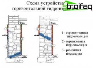 基礎の防水の種類 基礎の防水の種類