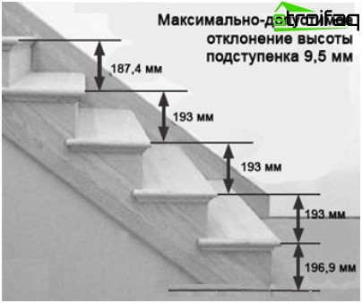 行進の最後のステップの高さの最大偏差